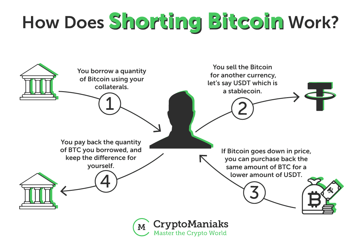 How to Short Bitcoin? | BTC Trading Guide | Step-by-Step