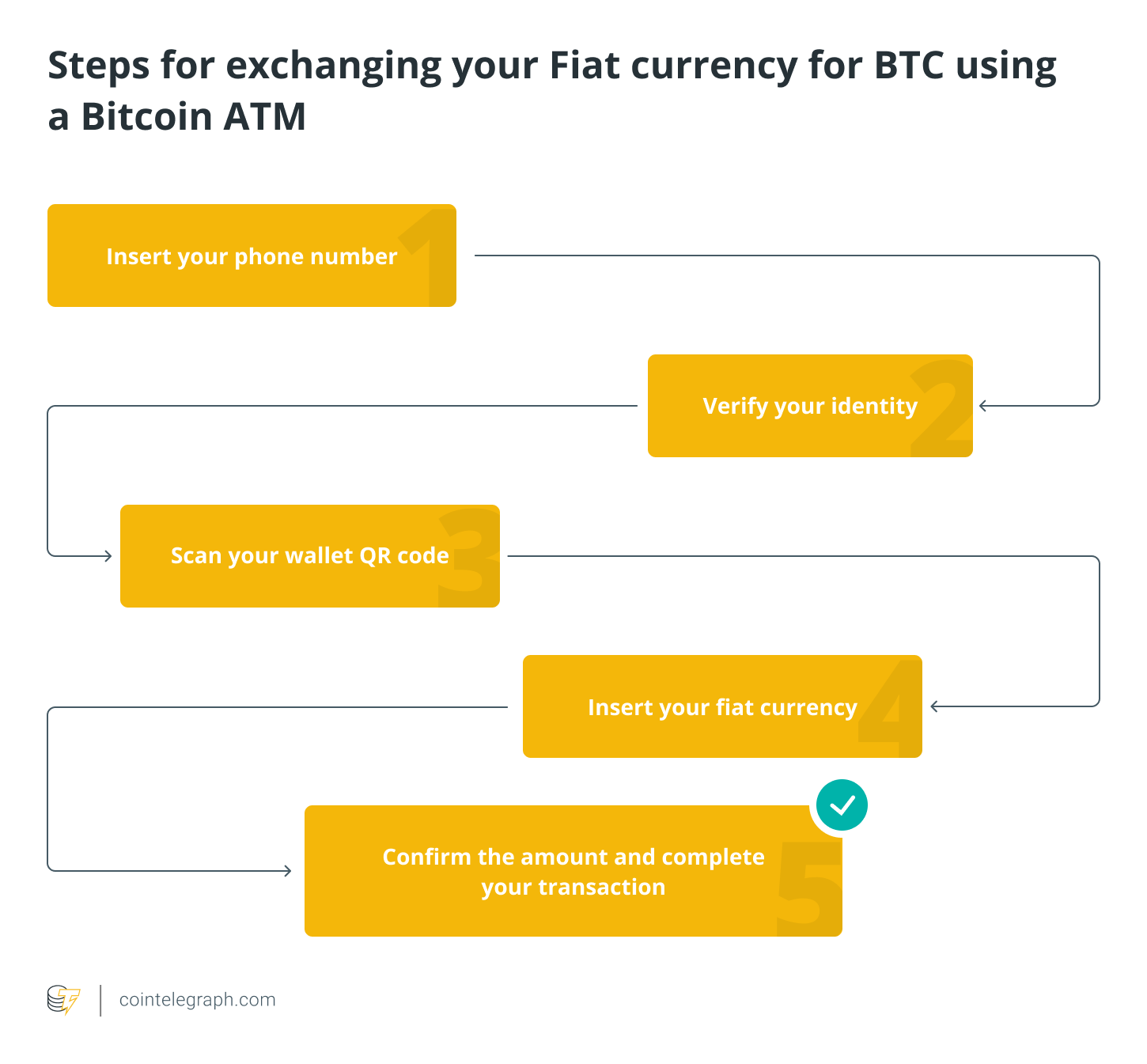 How Does a Bitcoin ATM Work: Pros, Cons, and The Full How-To