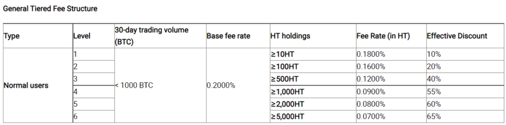 Huobi Global: Withdrawal Fees Compared () | ostrov-dety.ru