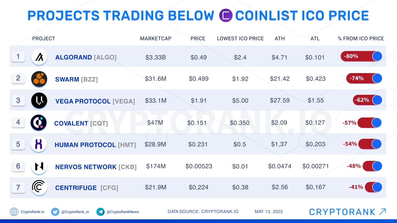 View The Full Upcoming ICO List With Initial Coin Offerings Launching Soon | CoinMarketCap