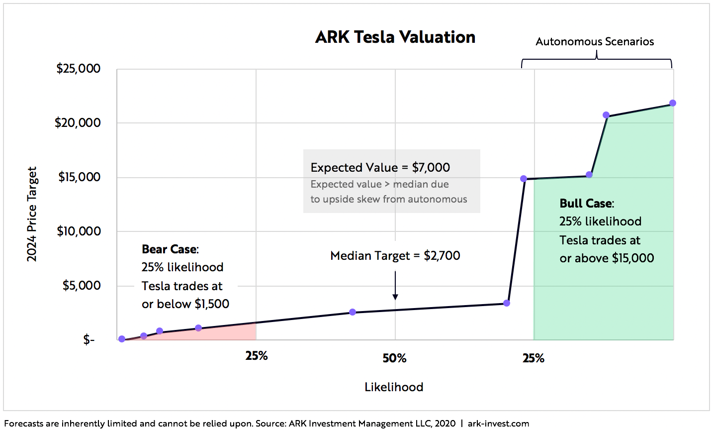 Dollar Cost Average Calculator for [TSLA] Tesla Inc | Aiolux