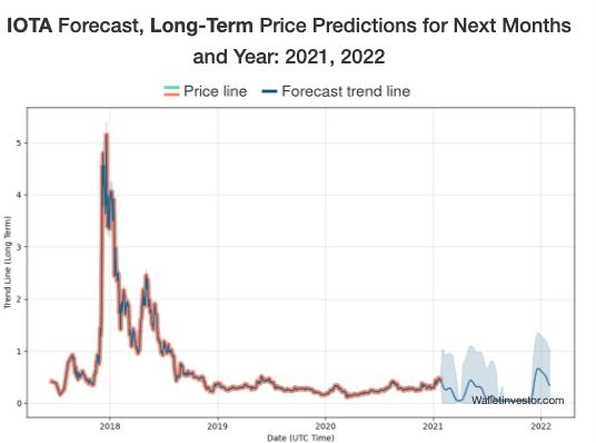 IOTA Price | IOTA Price Index and Live Chart - CoinDesk