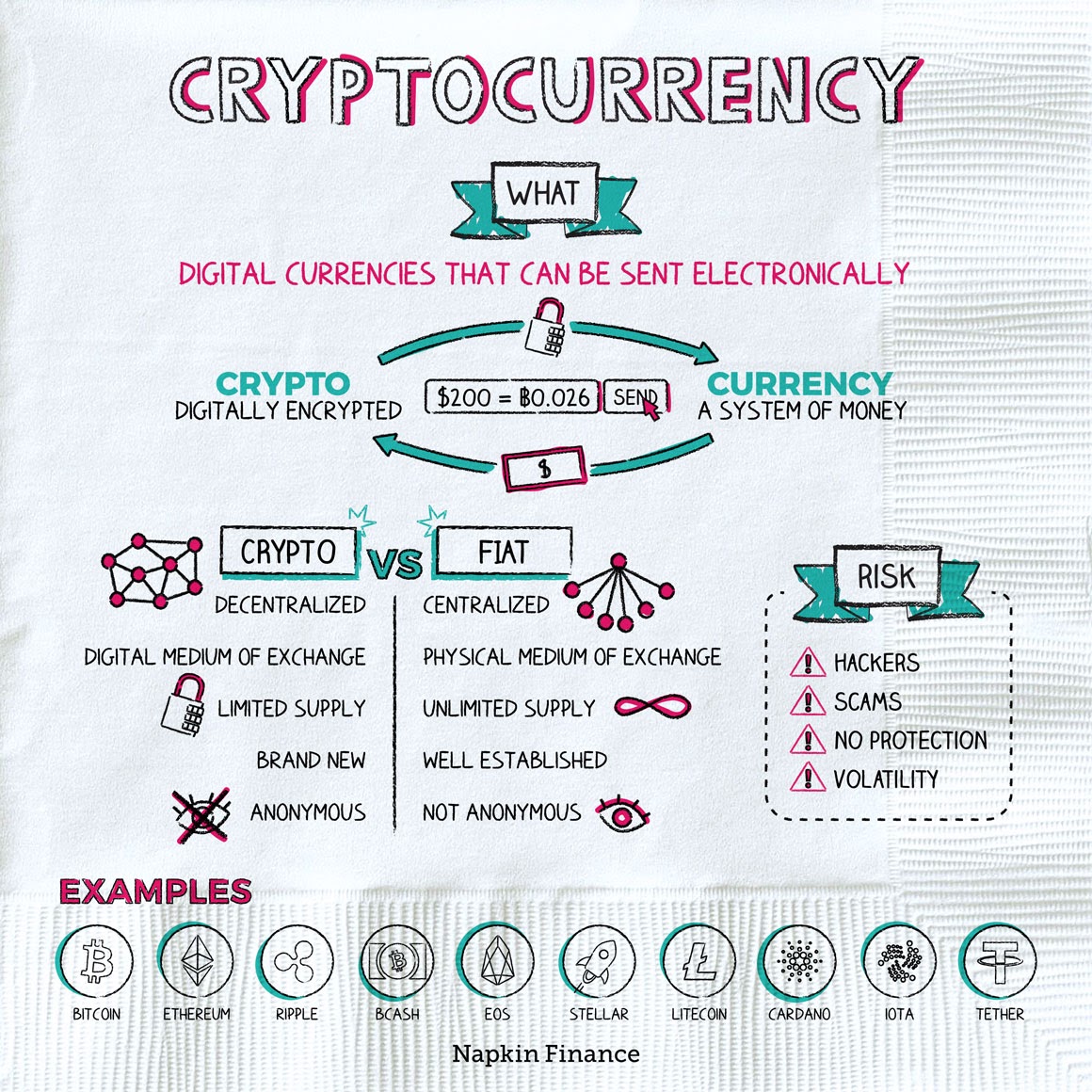 Is Crypto a Good Investment? - Ramsey