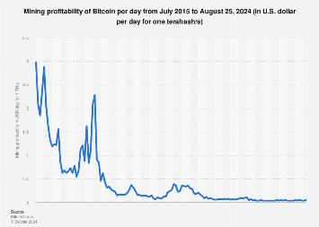 ‘ASIC Financing’ Is Driving Down Bitcoin Mining Profitability - CoinDesk