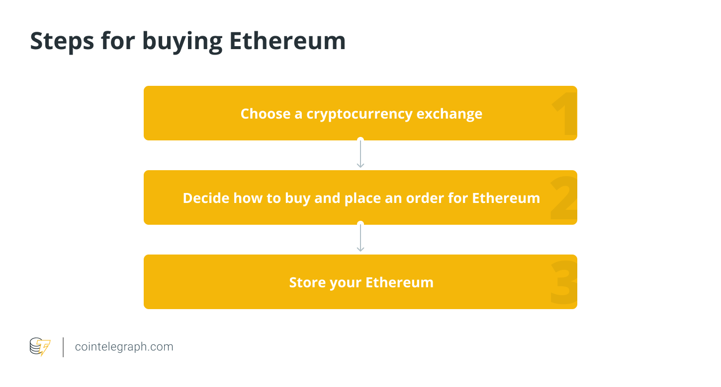 Ethereum Price Prediction: Is Ethereum a Good Investment?