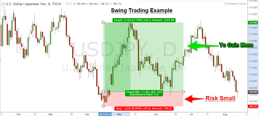 Is Swing Trading Profitable? - VectorVest