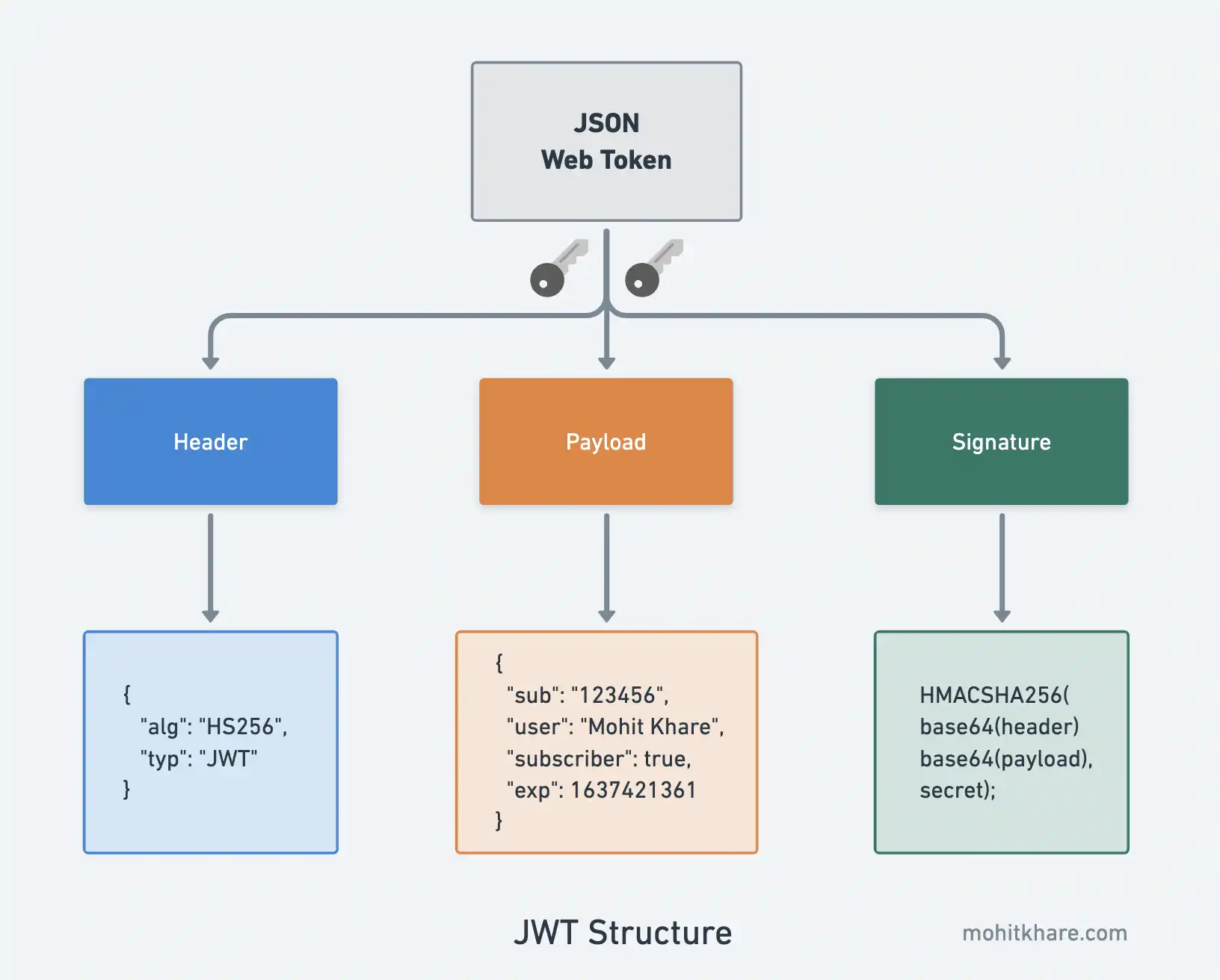 Rust: JSON Web Token -- some investigative studies on crate jwt-simple. - DEV Community