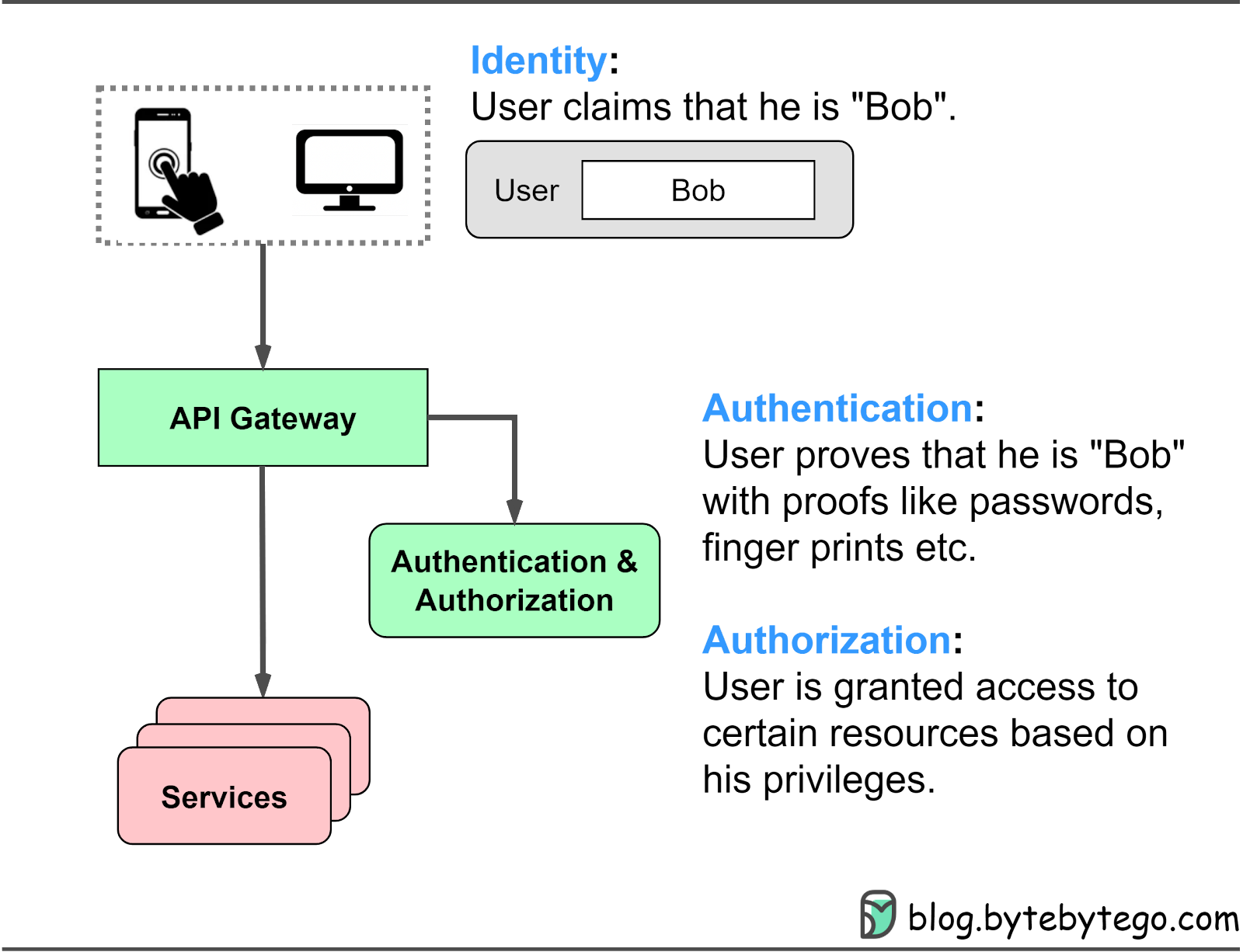 What is a JWT? Understanding JSON Web Tokens