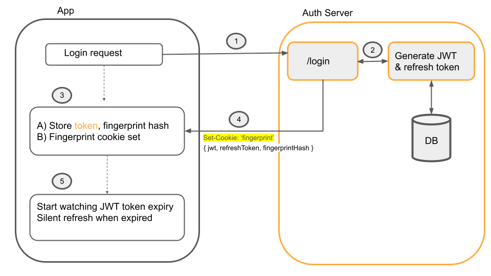 Best Practices for JWT Authentication in Angular Apps | Syncfusion Blogs