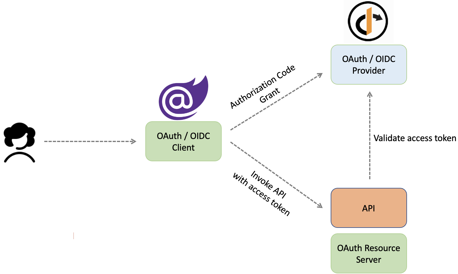 Web API + Blazor (Server-side) w/ JWT and Cookie auth - Auth0 Community