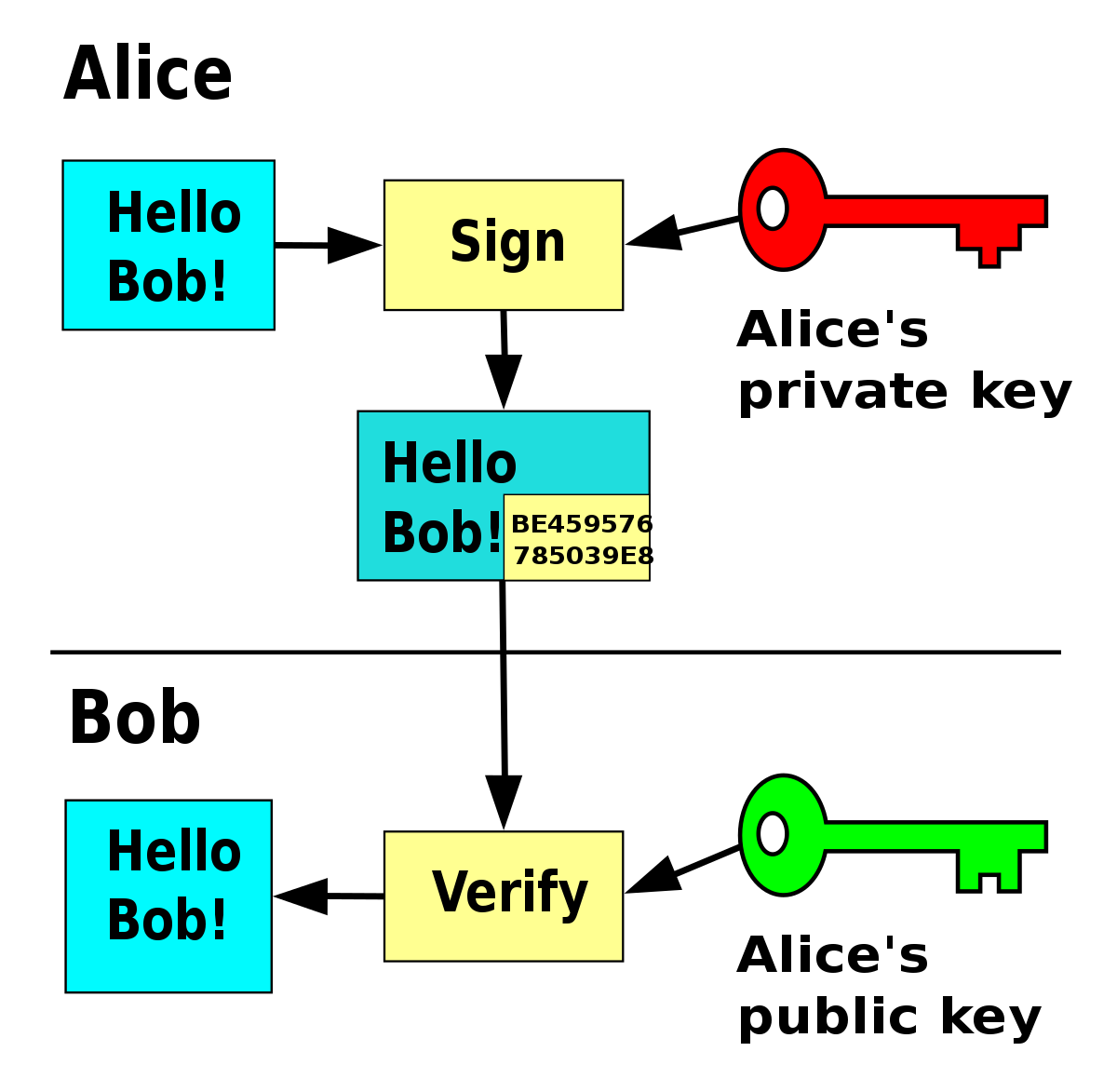 How to Sign and Validate JSON Web Tokens – JWT Tutorial