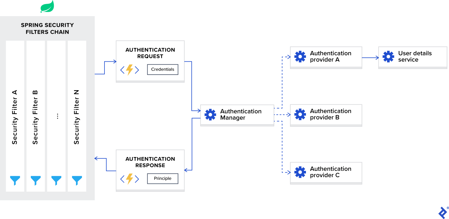 Spring Boot JWT Authentication using Spring Security - JavaToDev