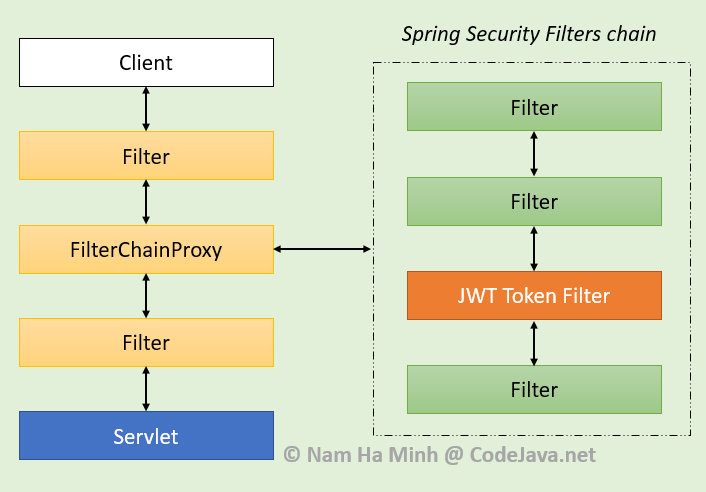 Implementing JWT Authentication on Spring Boot APIs - DZone