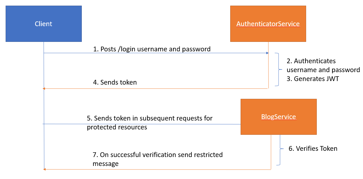 JWT Token Authentication in Spring Boot Microservices - Spring Framework Guru