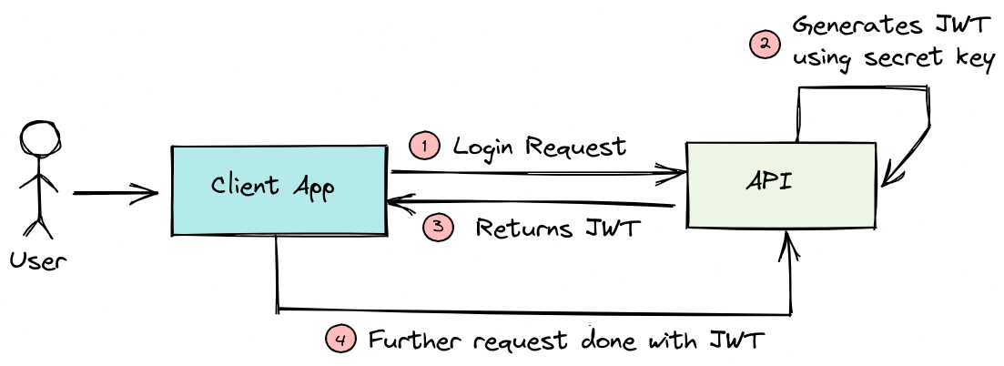 JSON Web Token Introduction - ostrov-dety.ru