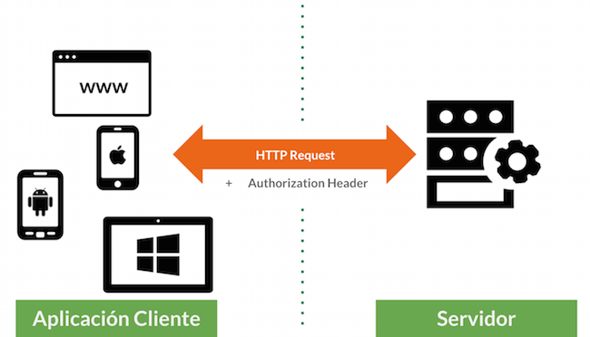 Generación del token web JSON y el token de acceso | Adobe Experience Manager