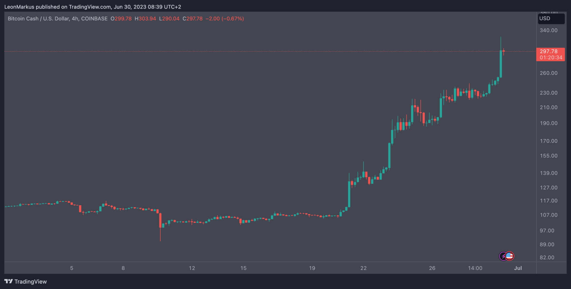 Bitcoin Cash Price | BCH Price Index and Live Chart - CoinDesk