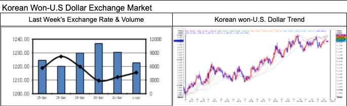 1 USD to KRW - US Dollars to South Korean Won Exchange Rate