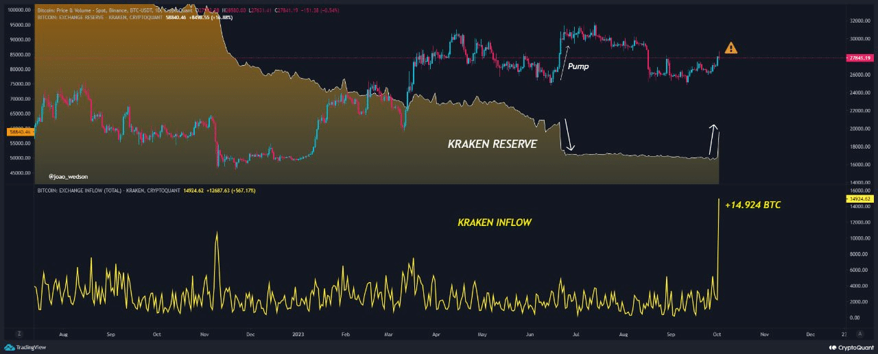 Kraken Data Shows Big Bitcoin Influx; BTC Price To Breach $30K?