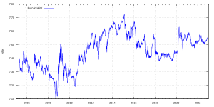 Croatian kuna to Euro exchange rate, calculator online, converter