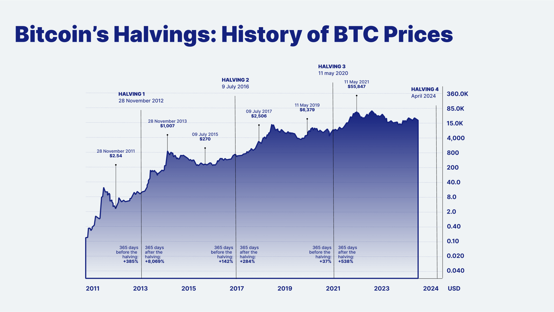 Bitcoin Halving History: BTC Halving Explained | Gemini