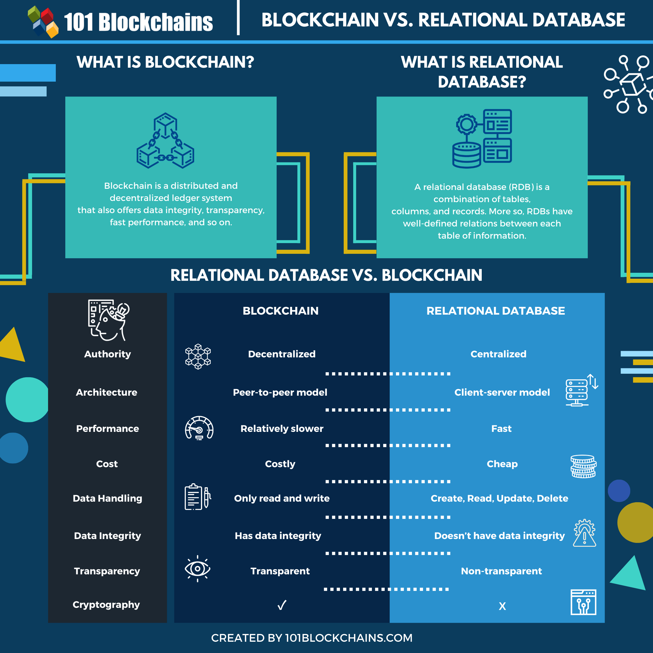 What is Blockchain Database? Definition & FAQs | ScyllaDB