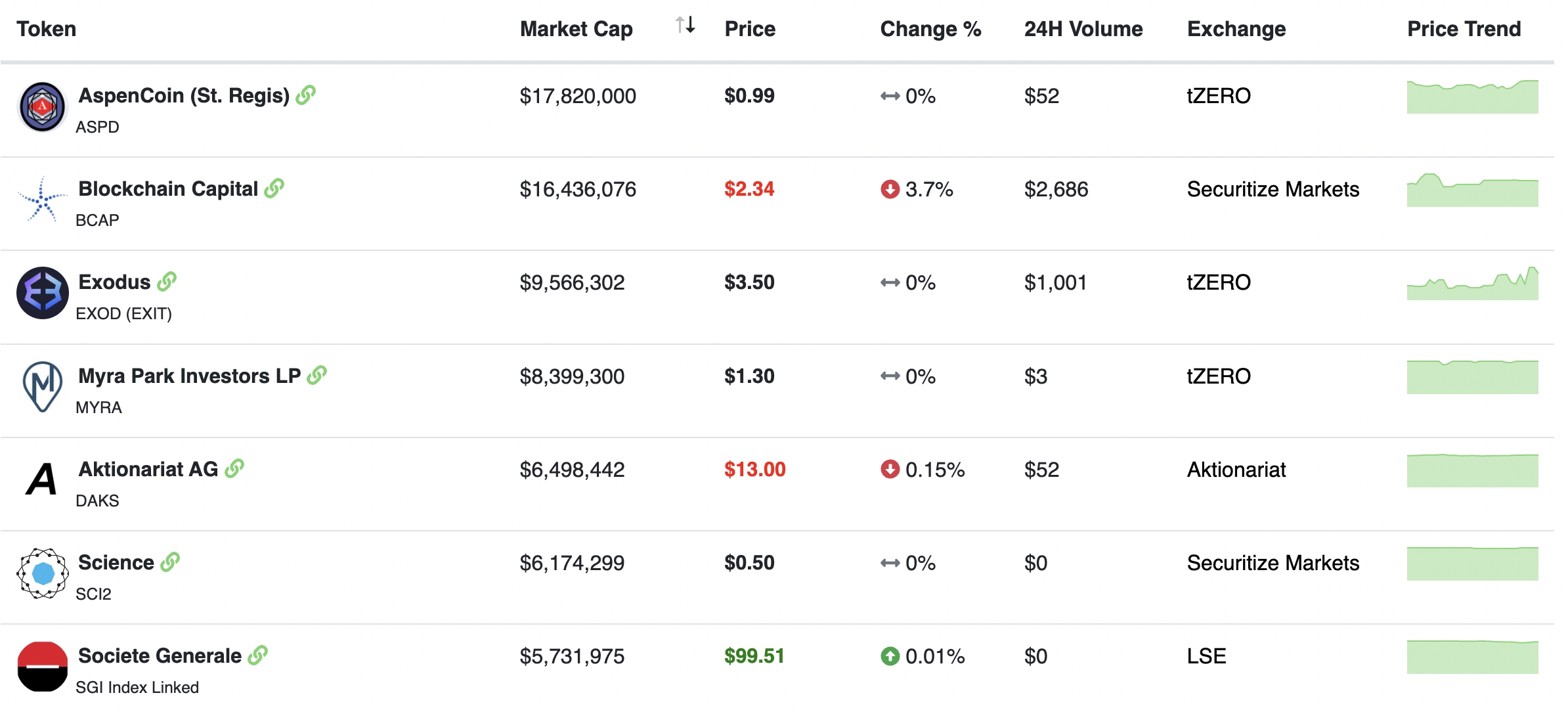 #1 Security Tokens List | All STO Crypto Projects Analyzed & Rated