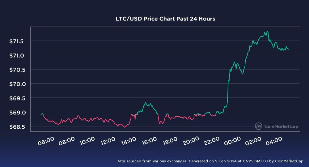 Bitcoin, Litecoin Price in USD Chart