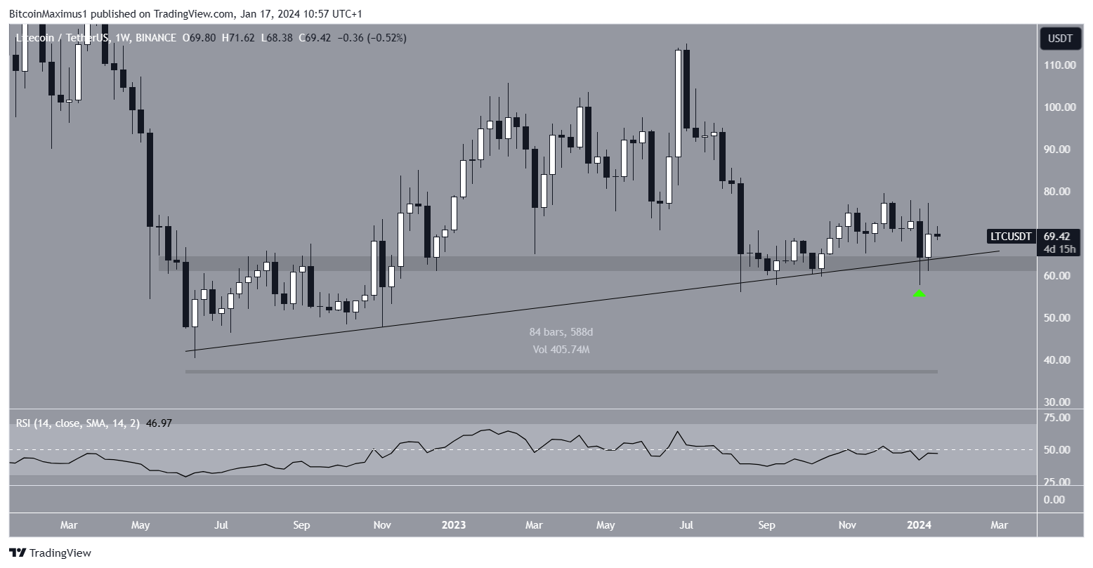 Litecoin’s Mining Power Has Fallen 28% Since Its Halving