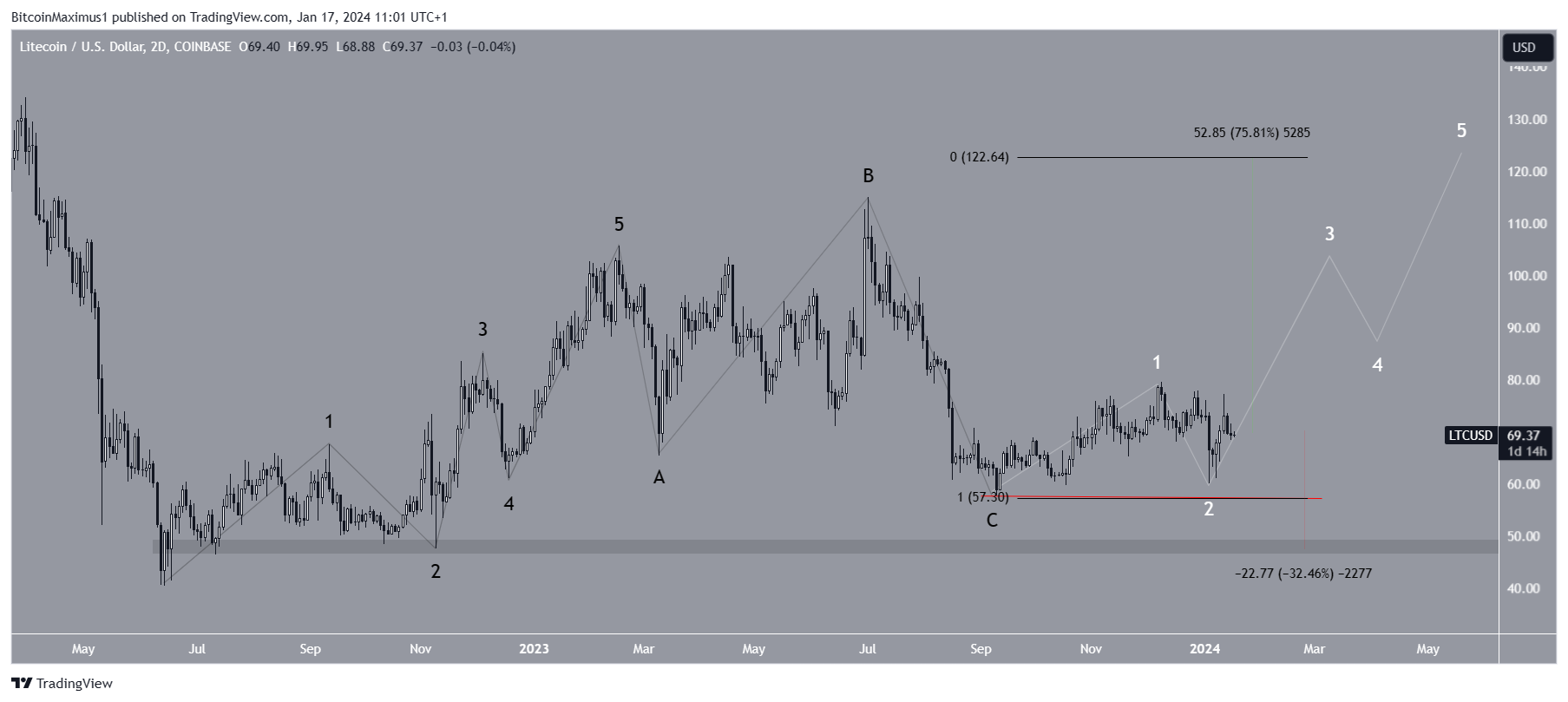 Litecoin Difficulty Chart