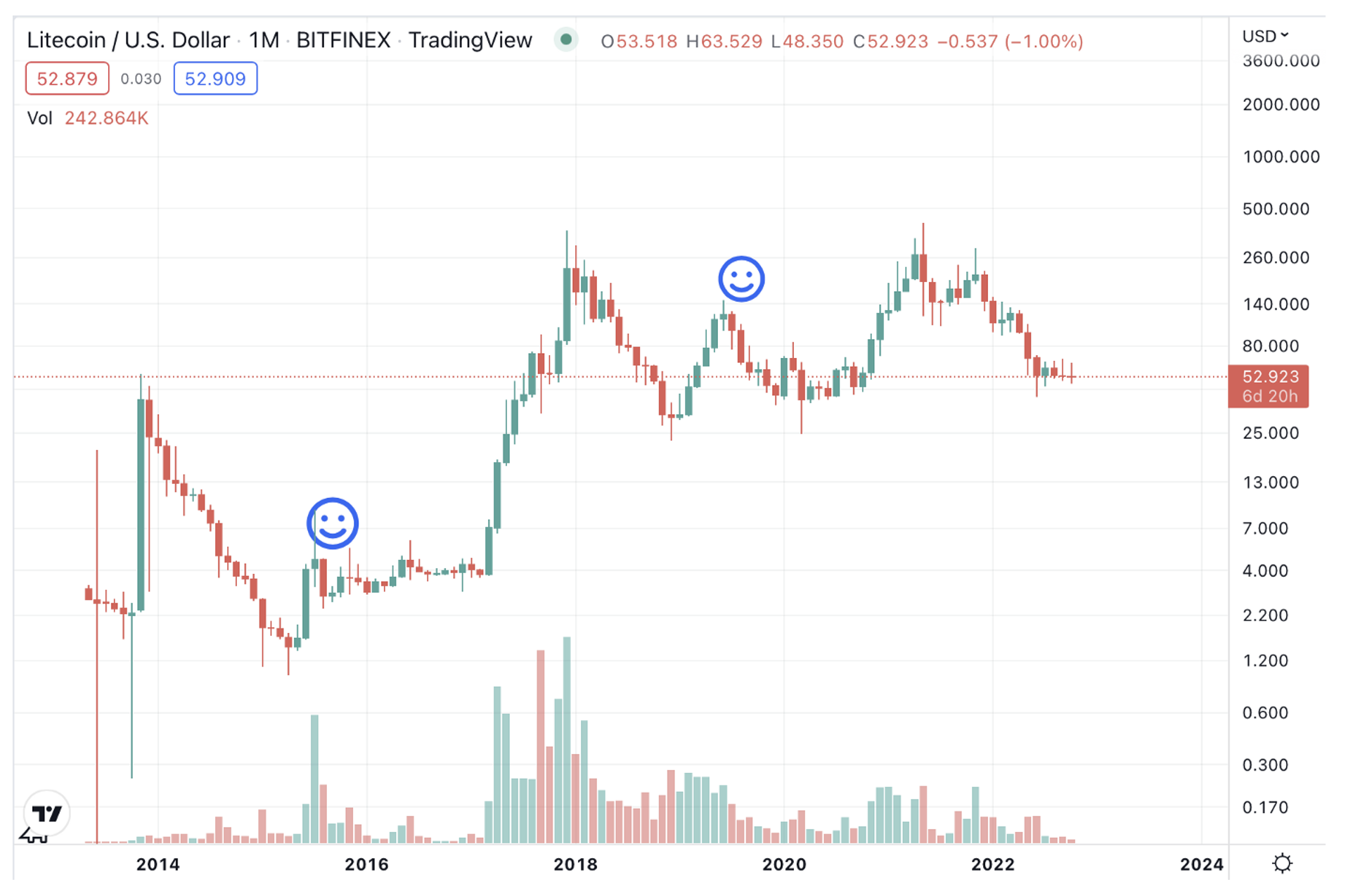 Litecoin USD (LTC-USD) Price, Value, News & History - Yahoo Finance