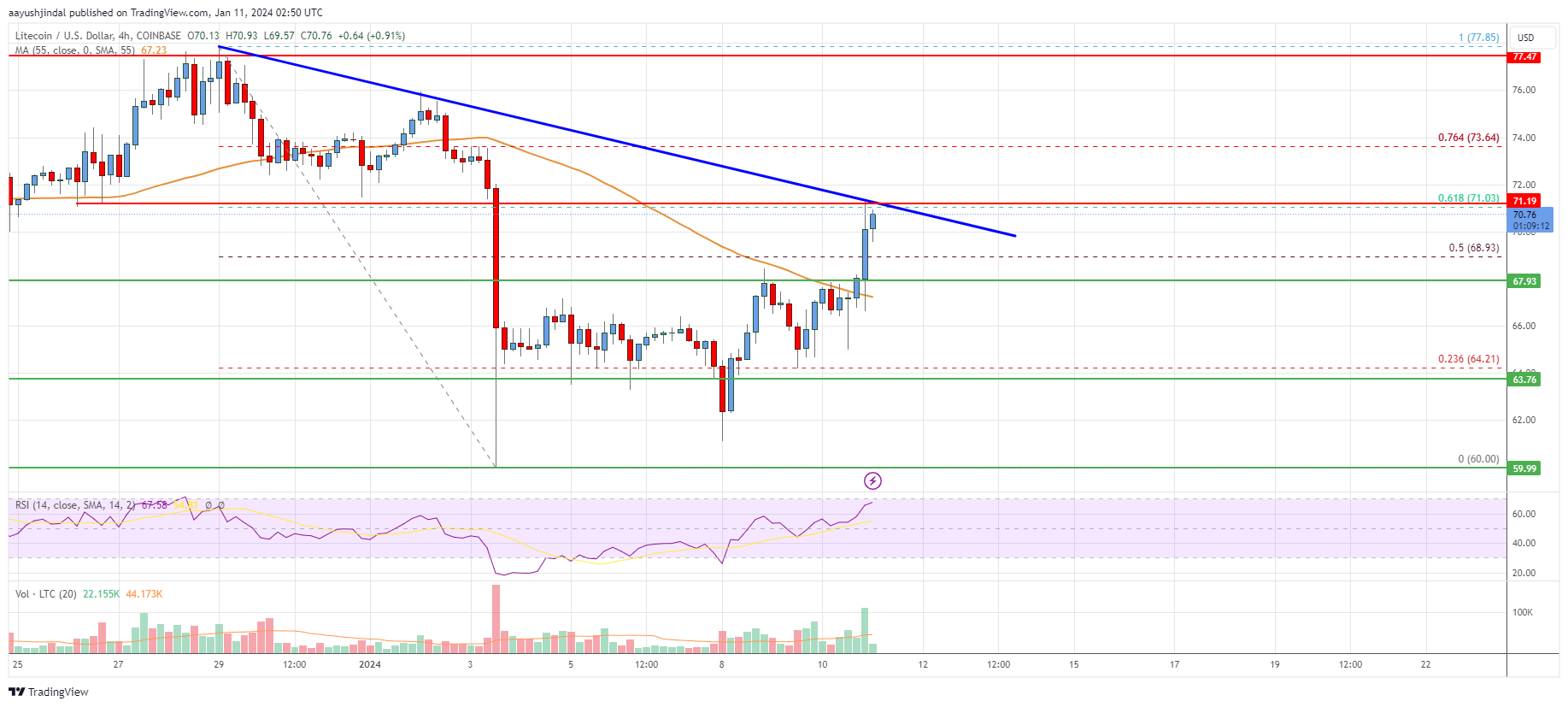 LTCUSD | Litecoin USD Overview | MarketWatch