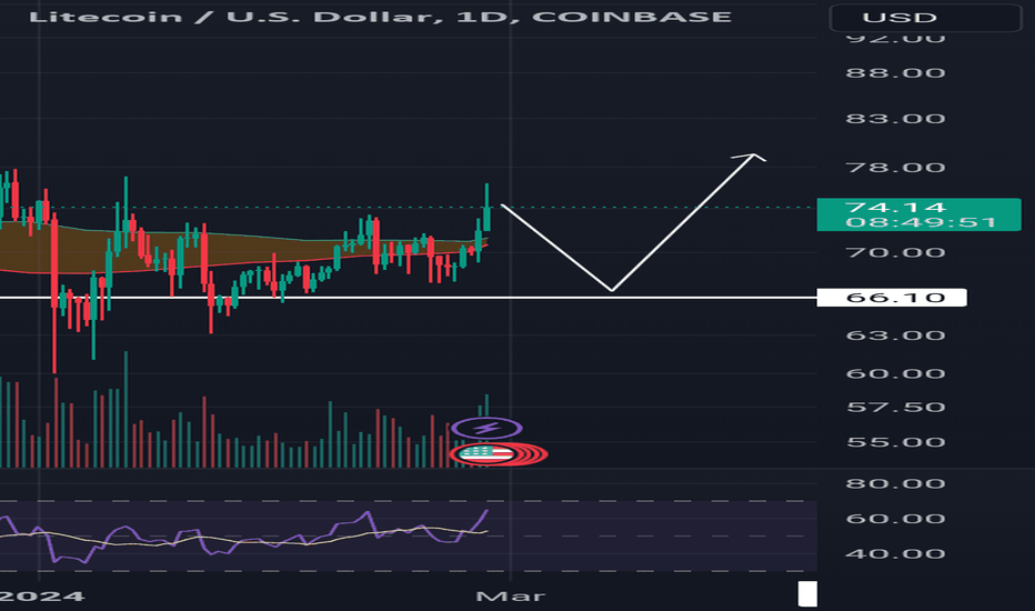 LTCUSD - Litecoin - USD Cryptocurrency Interactive Chart - ostrov-dety.ru