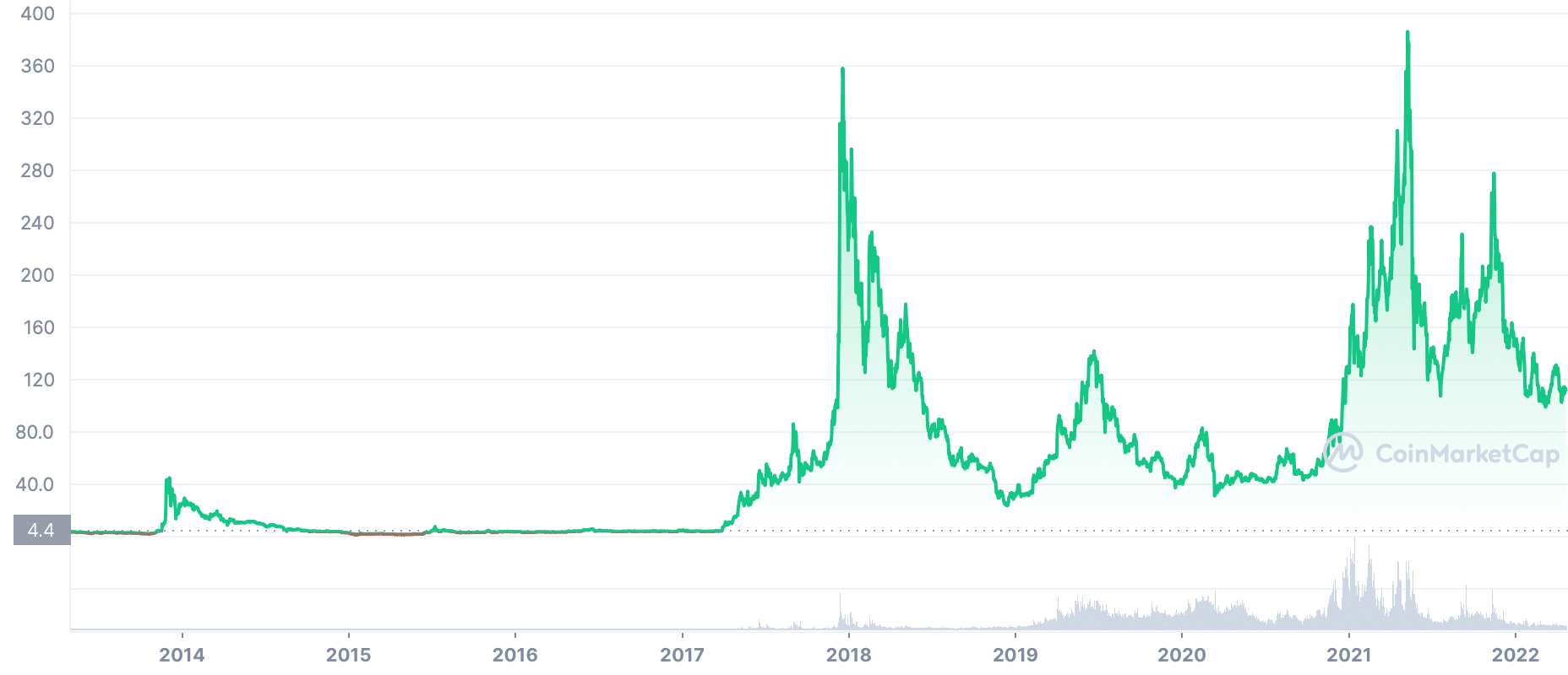 Litecoin (LTC) live coin price, charts, markets & liquidity