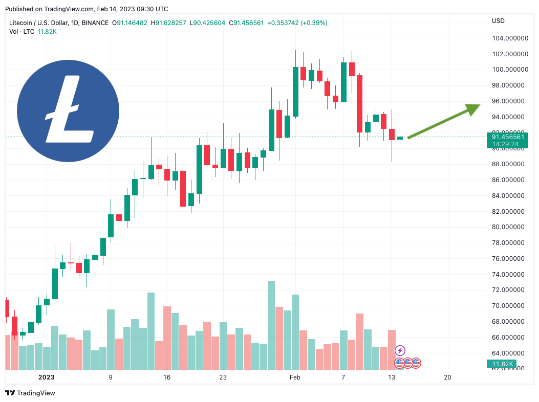 Litecoin (LTC) Price Prediction , – | CoinCodex