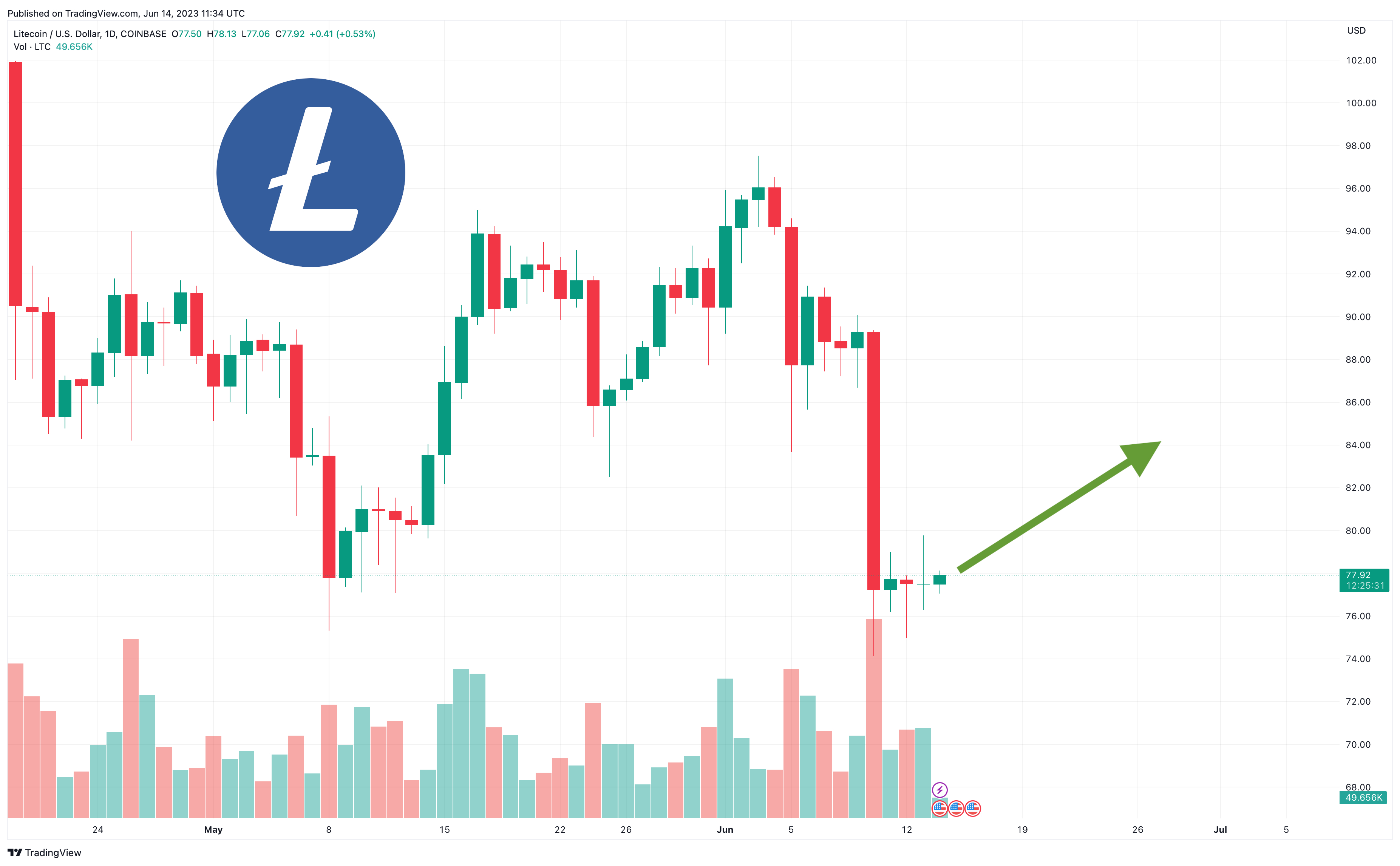 Litecoin USD (LTC-USD) Price History & Historical Data - Yahoo Finance