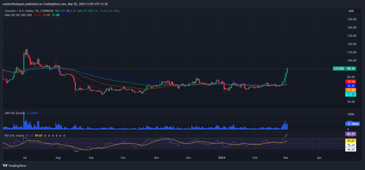 Litecoin Avg. Transaction Value Chart