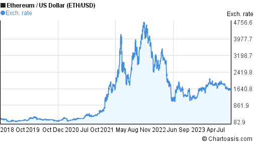 ETHUSD — Ethereum Price Chart — TradingView