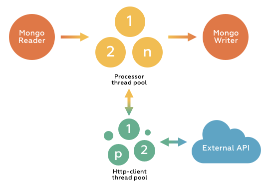 How to use MDC with thread pools in Java? | Better Stack Community