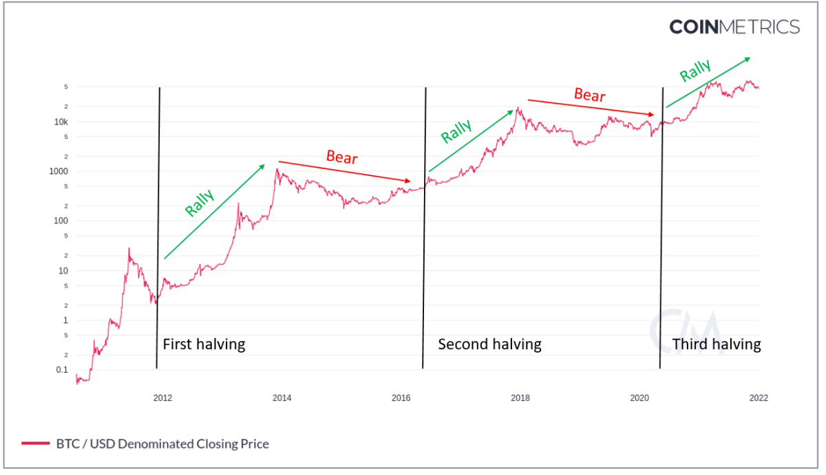 Bitcoin price prediction as BTC enters its longest bear market in history