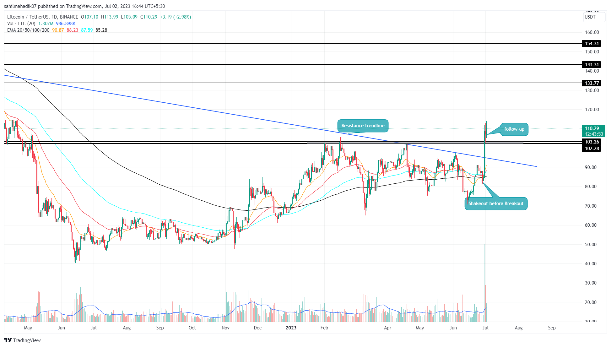 Bitcoin vs. Litecoin: What's the Difference?