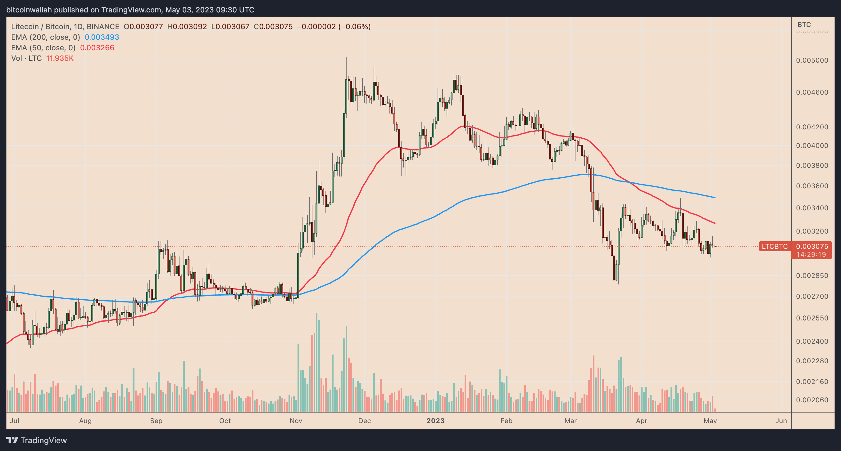 Litecoin Bitcoin - LTC/BTC price | LTCBTC Quote & Chart