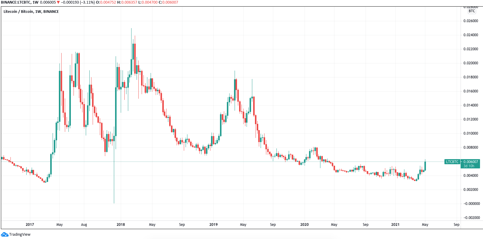 LTCBTC — Litecoin to Bitcoin Price Chart — TradingView