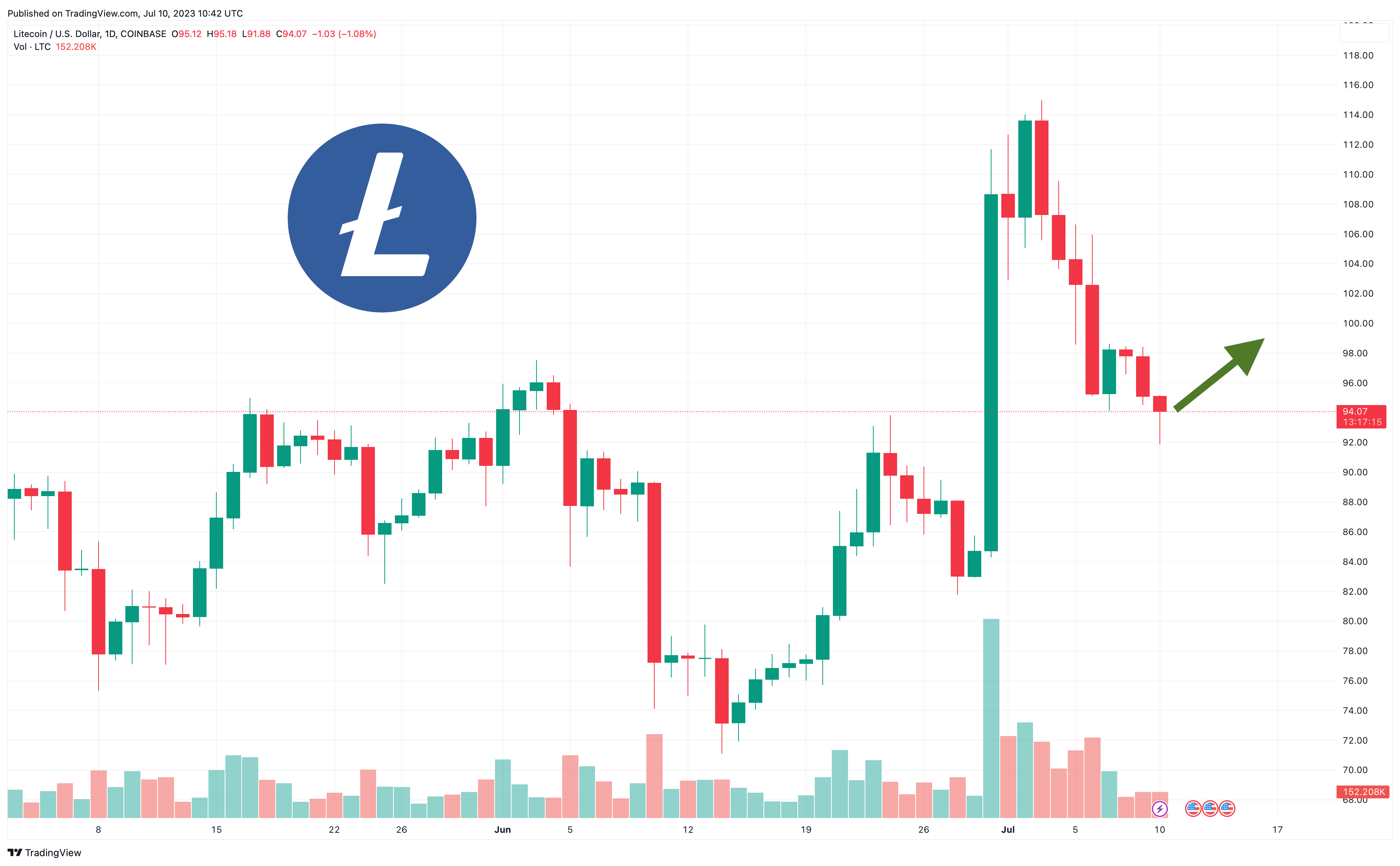 Litecoin (LTC) Price Prediction - 