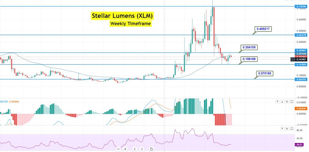 Stellar Lumens (XLM) Price Prediction , 