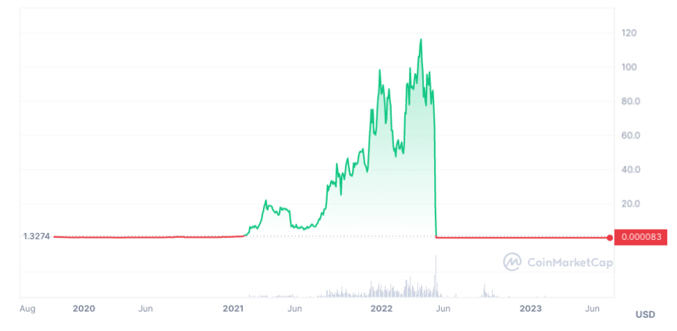 Terra (LUNA) Price, Price Change History, Market Cap, ATH | CoinGoLive