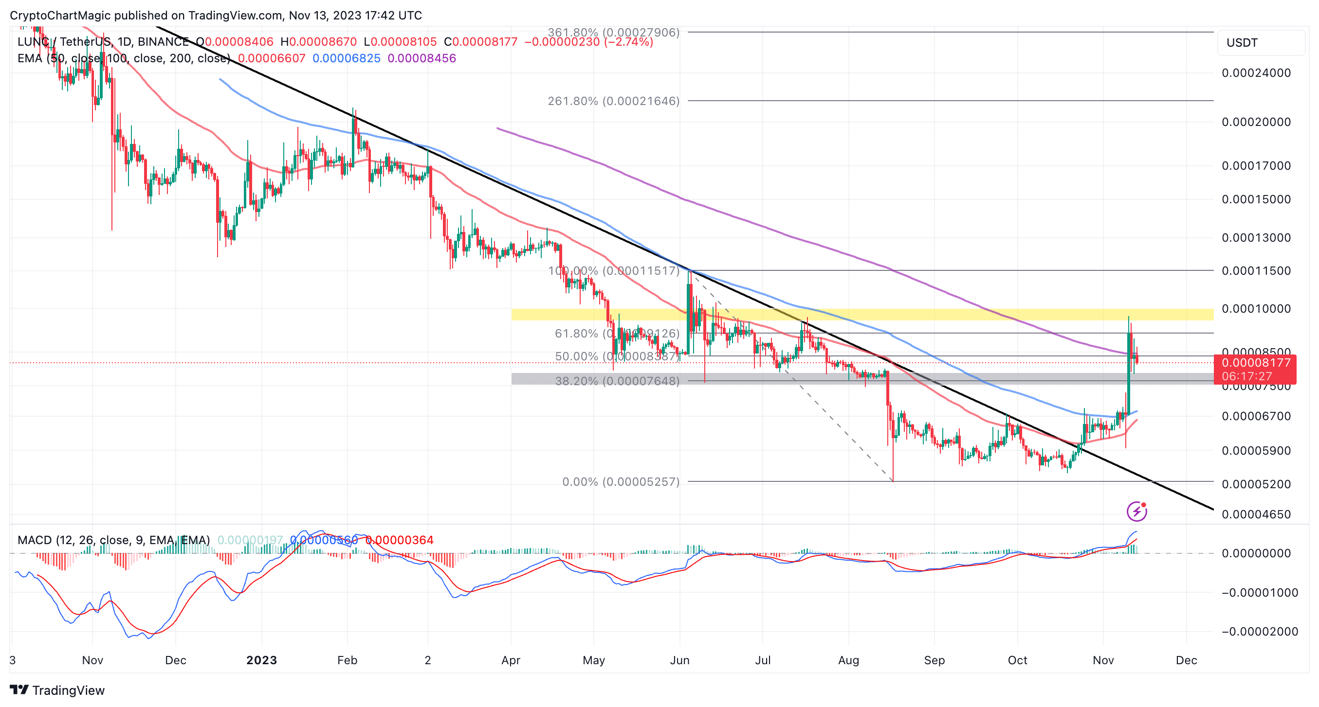 Terra (LUNA) Price Prediction: , , - 