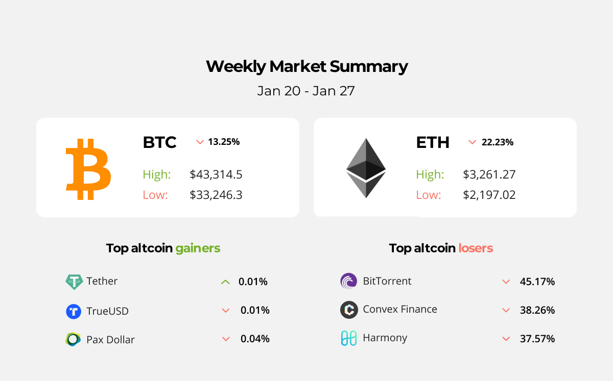 Ethereum (ETH) price, market cap | $3, | Chart | COIN