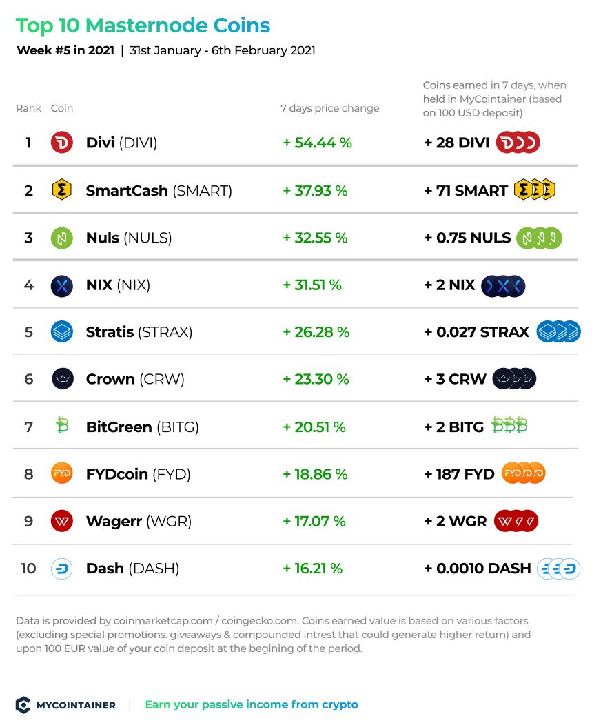 What is a Masternode? | Crypto Nodes List [] | WatchData