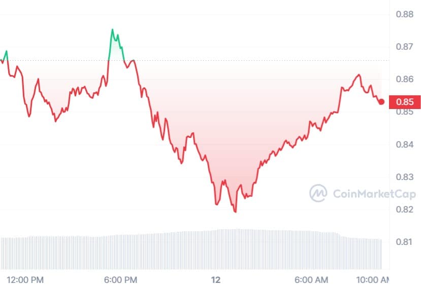 MATIC USD — Polygon Price and Chart — TradingView